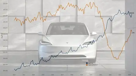 Average EV transaction prices went down 8.5% year over year in April