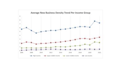 Global entrepreneurship trends in 5 charts