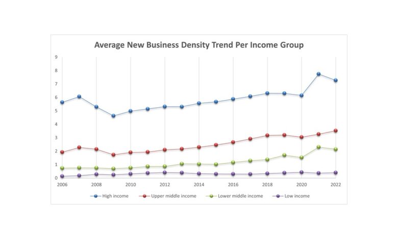 Global entrepreneurship trends in 5 charts Global entrepreneurship trends in 5 charts