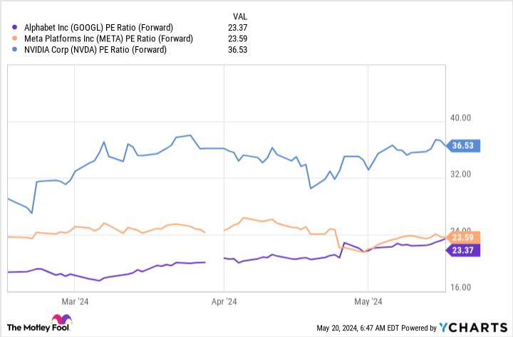 GOOGL PE Ratio (Forward) Chart