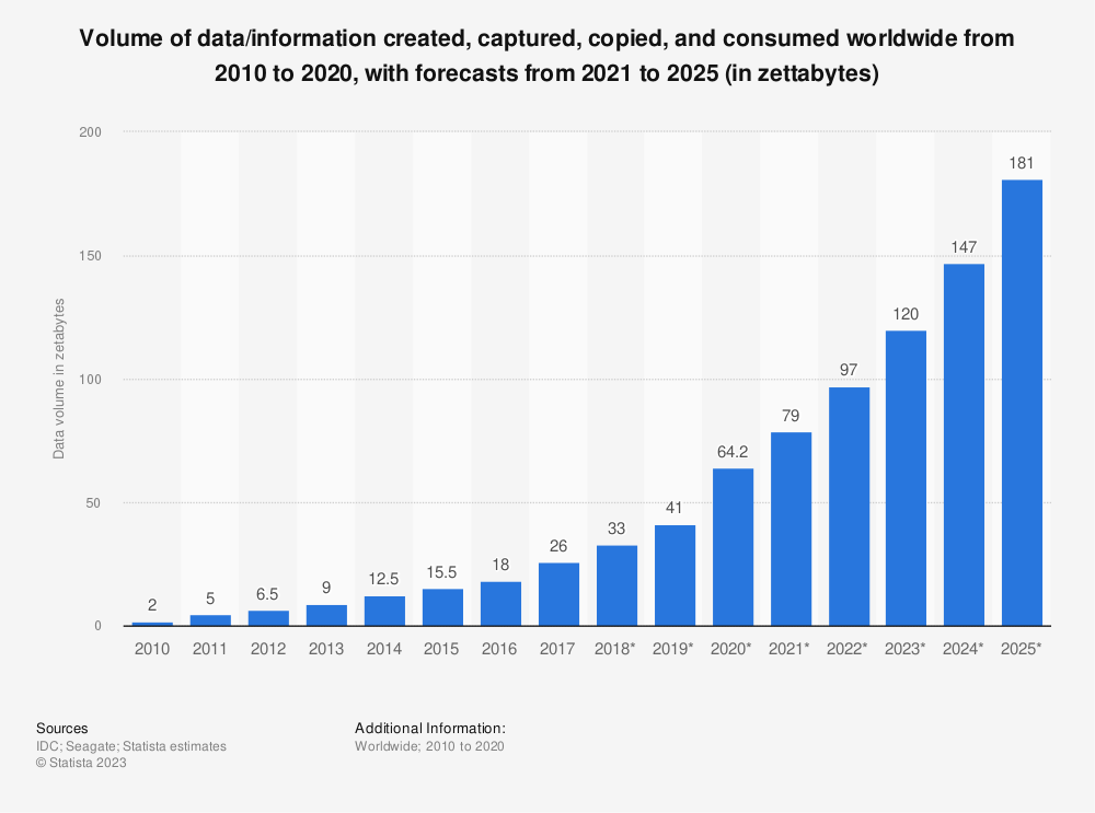 Statista chart showing amount of data created, captured, copied and consumed globally from 2010-2025.