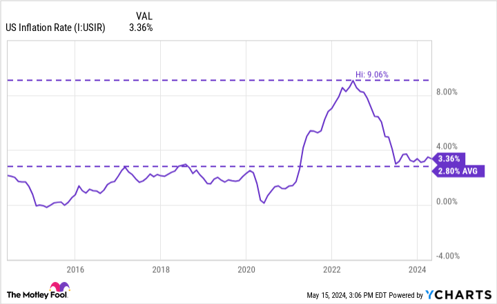 US Inflation Rate Chart