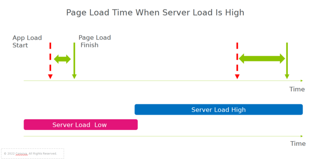 Graph of page load times when server load is high