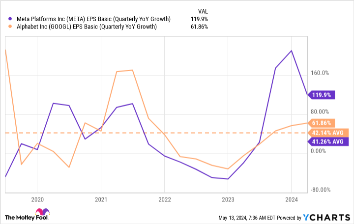 META EPS Basic (Quarterly YoY Growth) Chart