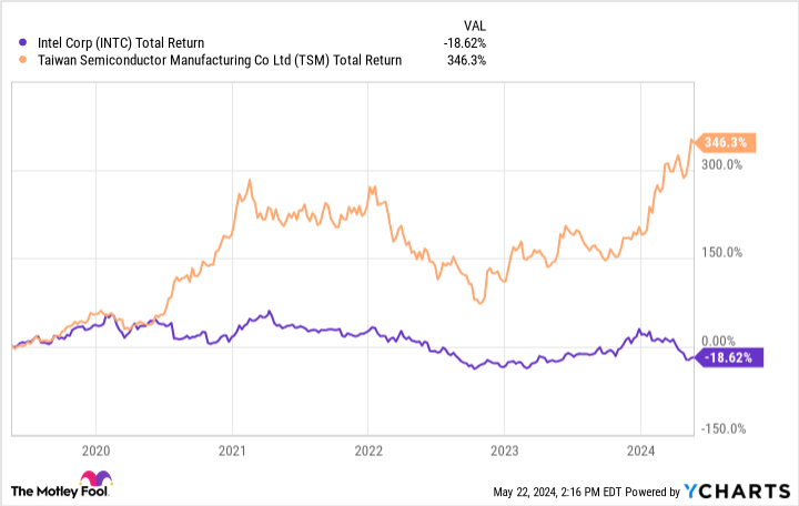 INTC Total Return Level Chart