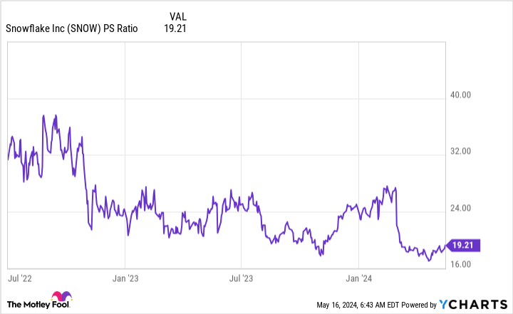 SNOW PS Ratio Chart