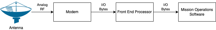 Figure 1. Traditional ground segment architecture composed of antenna, modem, front end processor, and mission operations software backend.