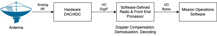 Figure 2. Software-defined ground segment architecture composed of antenna, hardware DAC/ADC, software-defined radio and front end processor, and mission operations software backend.