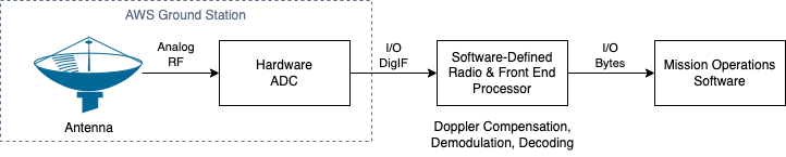 Figure 3. Software-defined ground segment architecture composed of AWS Ground Station, software-defined radio and front end processor, and mission operations software backend.