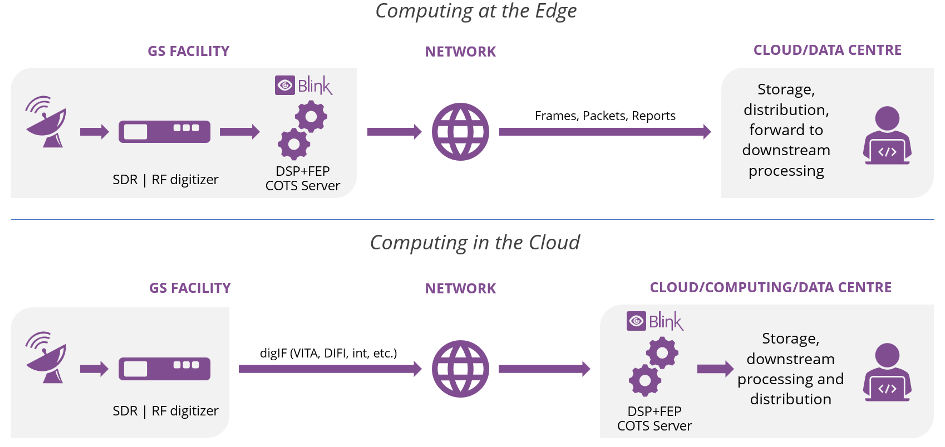 Figure 4. Usage of Amphinicy Blink in ground segment architectures in the cloud and at the edge.