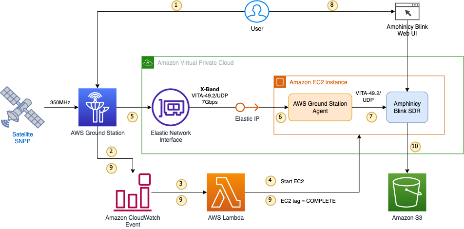 Figure 5. End-to-end architecture for the acquisition and processing of satellite data from SNPP, combining AWS Ground Station’s capability to deliver wideband digIF and Amphinicy Blink Modem.