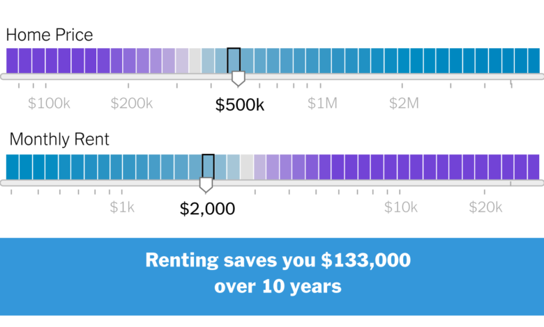Is It Better to Rent or Buy? Is It Better to Rent or Buy?