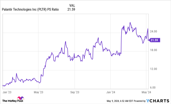 PLTR PS Ratio Chart