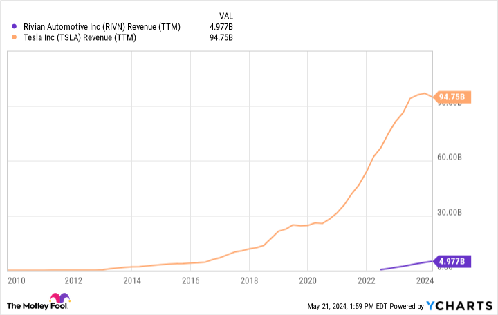 RIVN Revenue (TTM) Chart