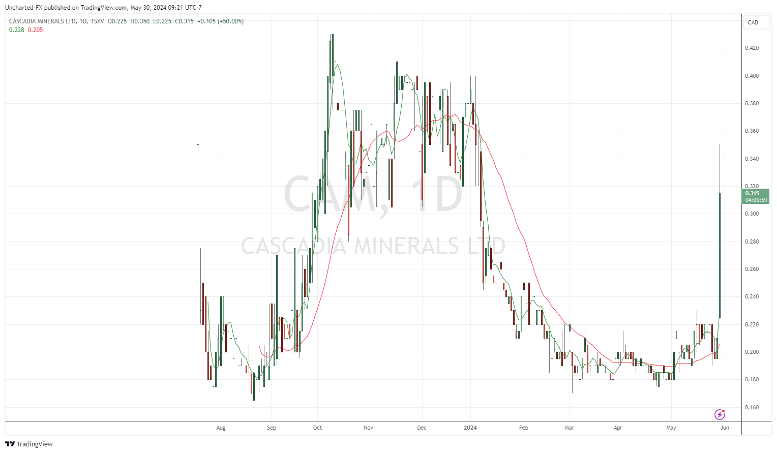 TSXV_DLY:CAM Chart Image by Uncharted-FX