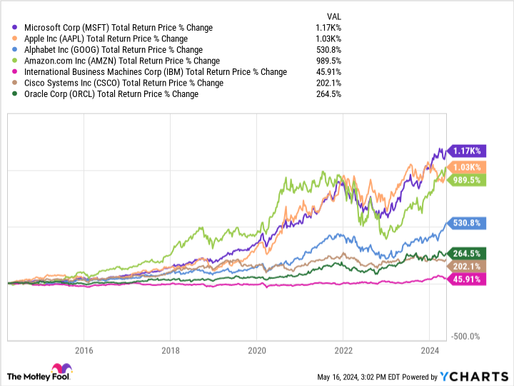 MSFT Total Return Price Chart