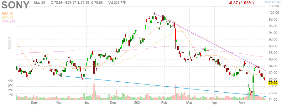 finviz dynamic chart for  SONY 