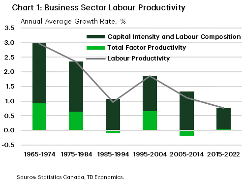 Chart 1 illustrates annual average productivity growth of Canada's business sector in six stacked bar charts for decade-long periods starting from the period 1965 to 1974 and running through to 2015 to 2022 (the most recent year available). The contribution to labour productivity from capital intensity (capital per worker) and labour composition is shown in black. The contribution from total factor productivity (TFP) – the change in economic output not attributable to increases in inputs – is shown in light green. In the decade running from 1965 to 1974, labour productivity averaged 3.0%, with TFP contributing just under one percentage point and capital intensity/labour composition contributing just over two percentage points. From 1975 to 1984 labour productivity growth slowed to just under 2.5% with TFP adding just over 0.5 percentage points and capital intensity the remainder. From 1985 through 1994, labour productivity growth slowed to just 1% annually. Increases in TFP subtracted slightly from labour productivity over this period and capital intensity/labour composition added just over one percentage point. From 1995 through 2004, labour productivity accelerated to just under 2%, with TFP adding just over 0.5 percentage points and capital intensity/labour composition the remainder. From 2005 through 2014, labour productivity slowed to 1% annual average growth, with all gains attributable to capital intensity/labour composition and TFP subtracting slightly over 0.2 percentage points. Finally from 2015 through 2022, labour productivity slowed further to just 0.8%. With TFP growth flat, all gains were due to increases in capital intensity/labour composition. 