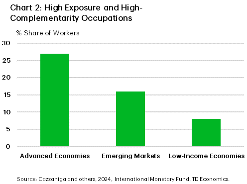 Chart 2 shows three bars showing the share of jobs that are expected to be high exposure and high complementary to AI technology in advanced economies, emerging market economies and low income economies respectively. These high exposure and high complementary jobs are the type of roles where workers are expected to use AI tools to augment the way they work. Among all countries, advanced economies have the highest level of high exposure and high complementary jobs of 27%. Roughly 16% of jobs in emerging market have high exposure and high complementary and the figure falls to 8% for jobs in low-income countries. These results were sourced from the International Monetary Fund staff research papers.