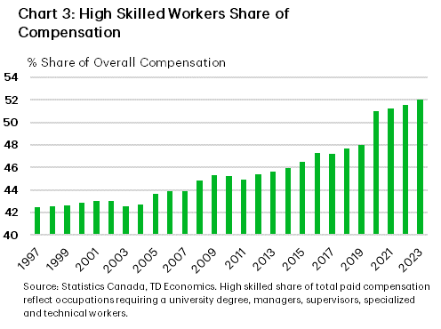 Chart 3 is a bar chart showing the share of overall compensation that is paid to high skilled workers over the time period 1997- 2023. High skilled jobs are occupations that require a degree and those in management or specialized roles. The bar graph shows that the share of compensation paid to high skilled workers has been steadily increasing over this time horizon, rising from just over 42% in 1997 to 52% in 2023, with a particularly big jump in 2020, after the onset of the covid pandemic. 