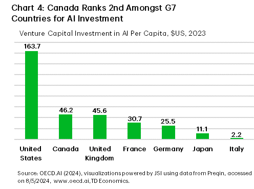 Chart 4 is a bar chart that shows per capita AI investment in U.S. dollars among G7 countries in 2023. Canada ranks second amongst G7 countries for AI investment per capita. The tallest bar is the United States with investment of $163.7 per person $46.2, United Kingdom with $45.6, France with $30.7, Germany with $25.5, Japan with $11.1 and lastly Italy with $2.2. The data is collected from OECD.AI and some TD Economics calculations. 