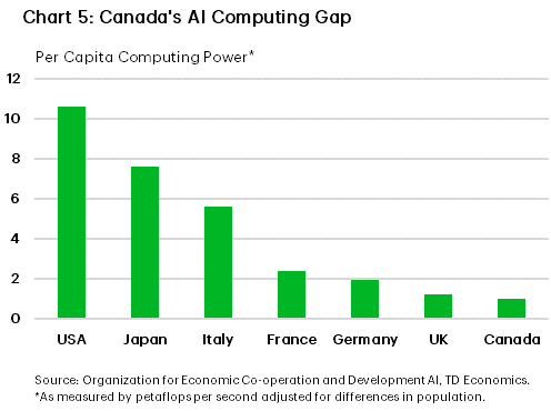 Chart 5 is a bar chart that shows per capita computing performance of G7 countries. The data –collected by the OECD Artificial Intelligence Unit – is a measure of computing power. The higher the number the more powerful the computing ability of the country. The United States has the highest per capita computing performance of 10.6, the highest value among all G7 countries. Japan is second at 7.6., Italy the third at 5.6, France at 2.4, Germany at 1.9, UK at 1.2. Canada has the weakest computing performance of 1. This weak performance put's Canada at the bottom of list at 1.0.  