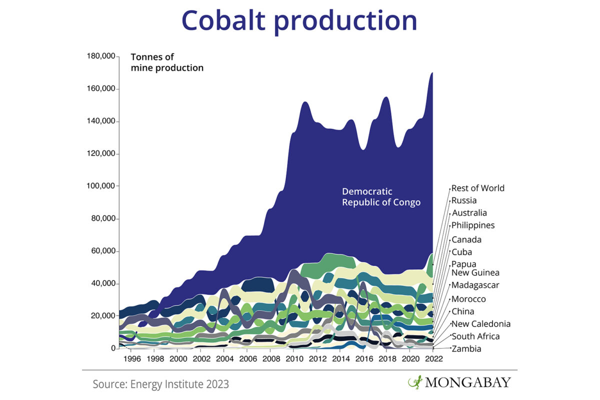 Graph of cobalt production in various countries.