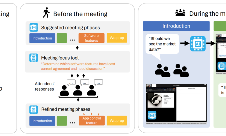 The CoExplorer Technology Probe: A Generative AI-Powered Adaptive Interface to Support Intentionality in Planning and Running Video Meetings The CoExplorer Technology Probe: A Generative AI-Powered Adaptive Interface to Support Intentionality in Planning and Running Video Meetings