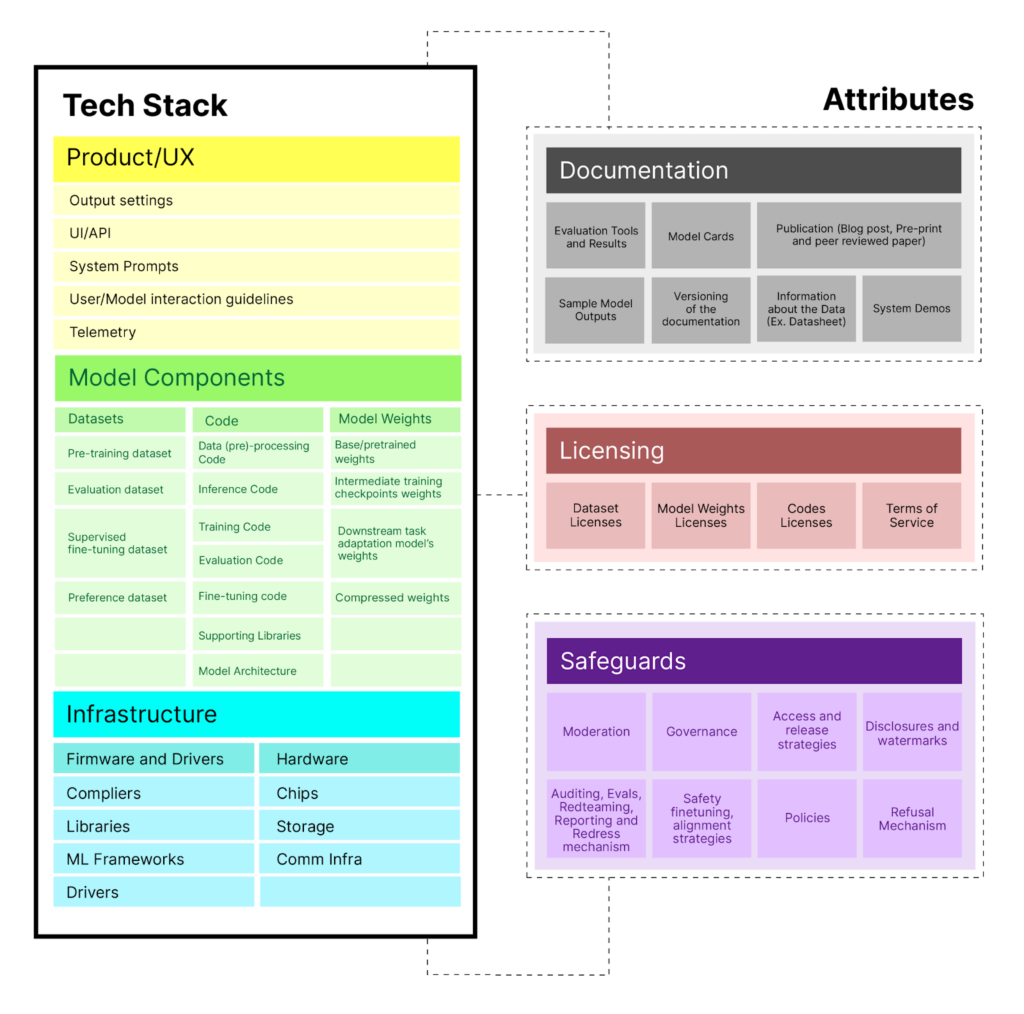 A flowchart outlining various categories for AI development: Product/UX, Documentation, Model Components, Licensing, Infrastructure, and Safeguards, each with subcategories detailing specific items.