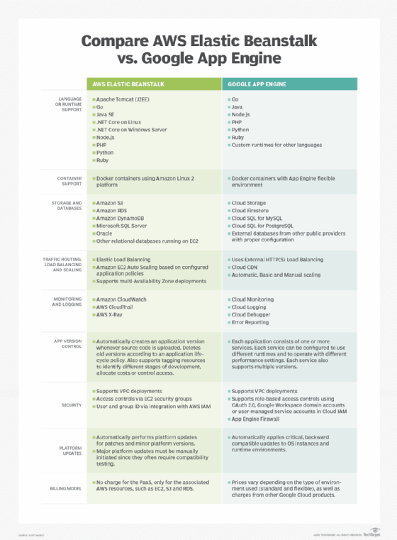 compare AWS Elastic Beanstalk vs. Google App Engine