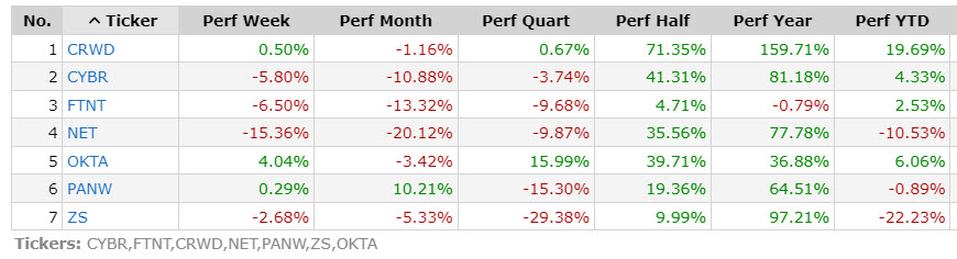 Cyber Stocks COTW