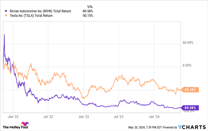 RIVN Total Return Level Chart