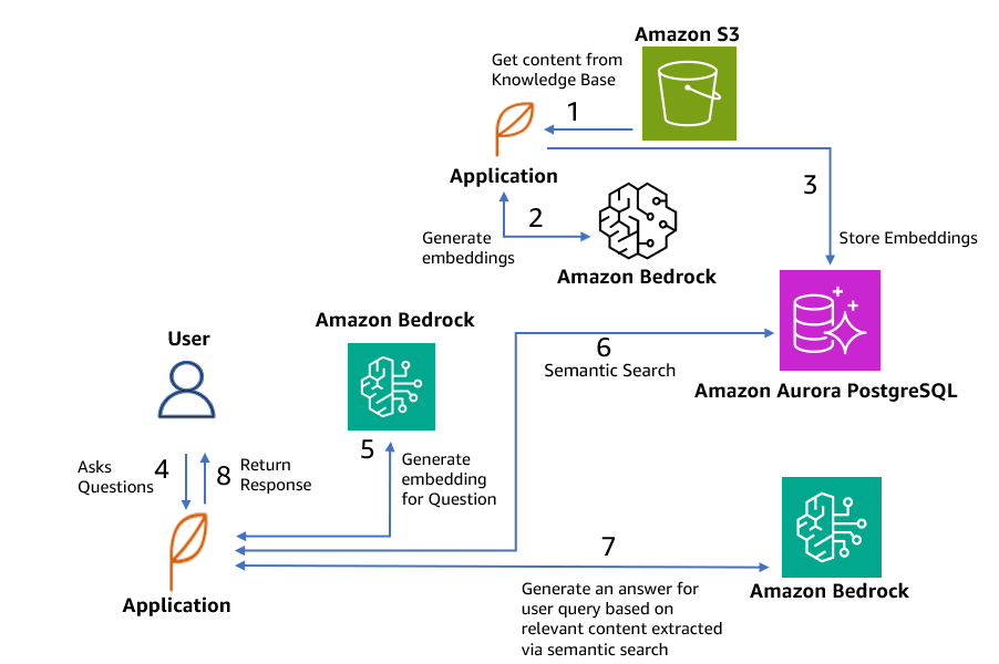 Solution Architecture