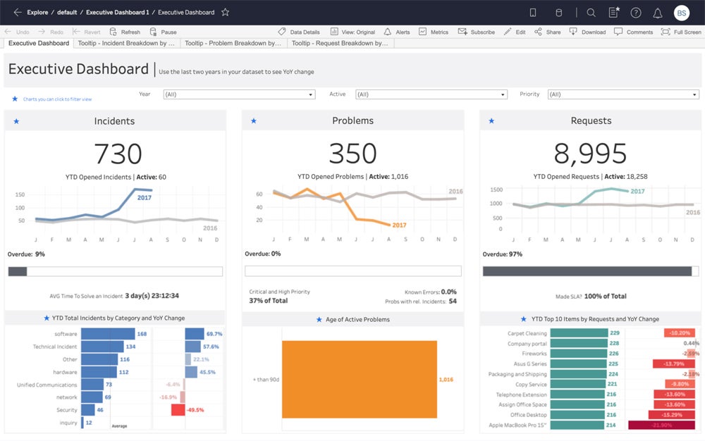 Tableau dashboard.