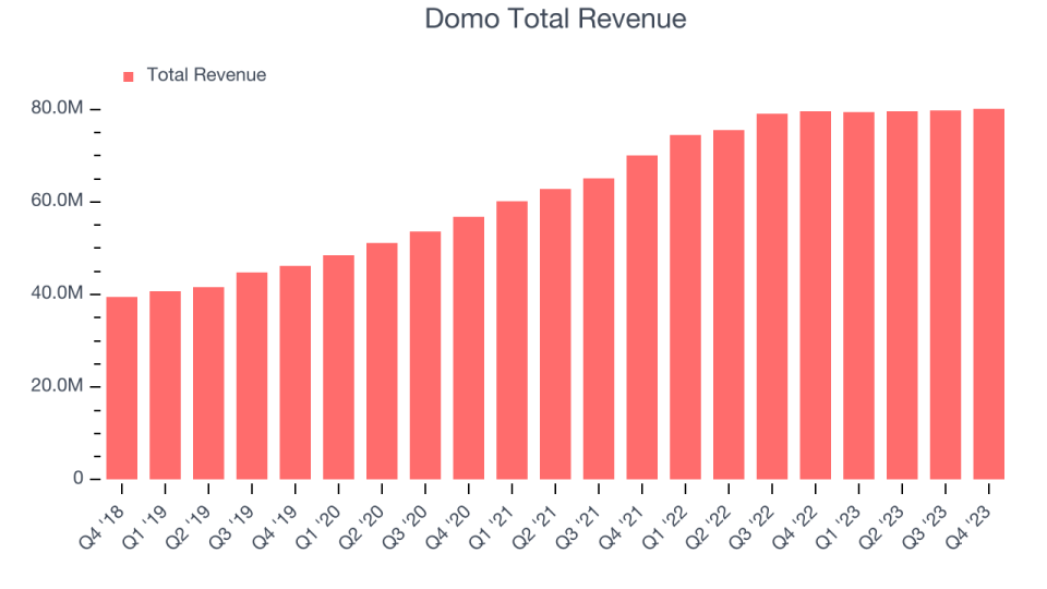 Domo Total Revenue