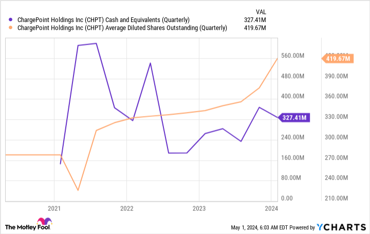 CHPT Cash and Equivalents (Quarterly) Chart