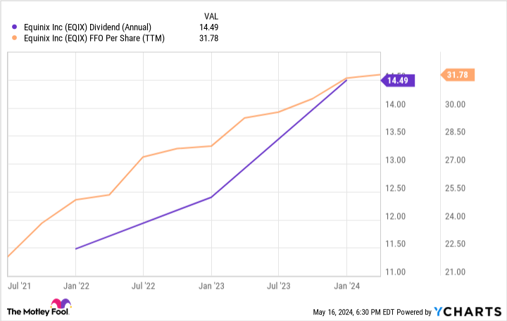 EQIX Dividend (Annual) Chart