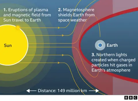 An illustration of how eruptions from the Sun interact with the Earth to produce auroral lights