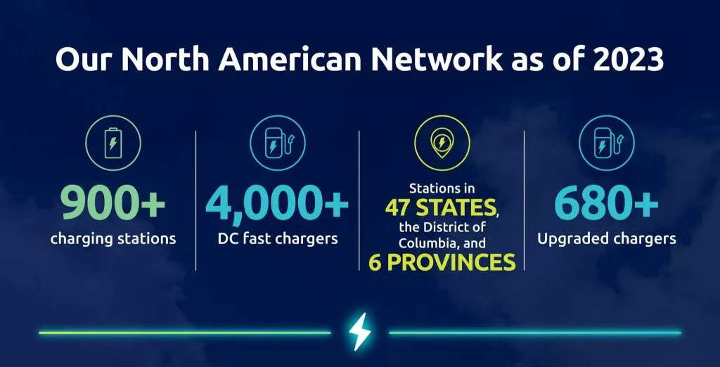 Electrify America growth in 2023