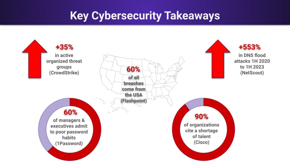 Key Cybersecurity Takeaways infographic.