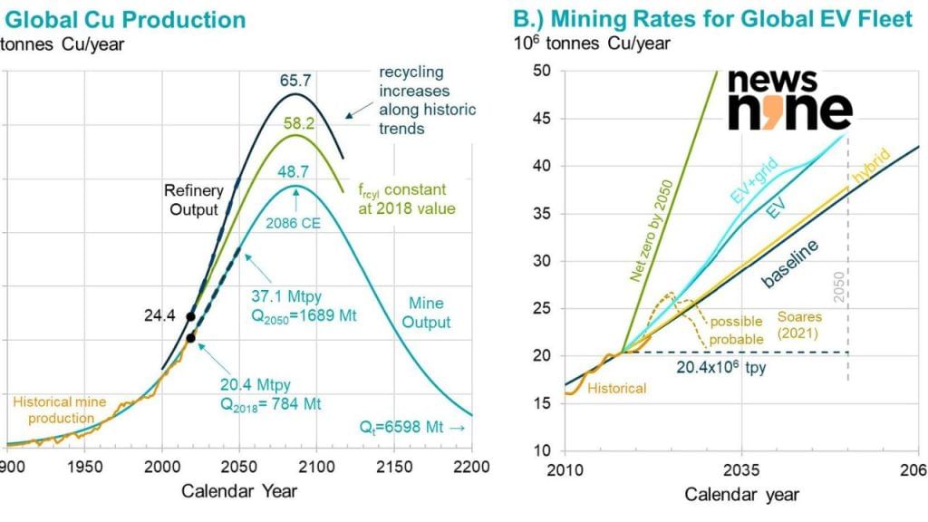 (A) Historic and projected mined copper production. (B) Copper mine production requirement scenarios. Source: IEF