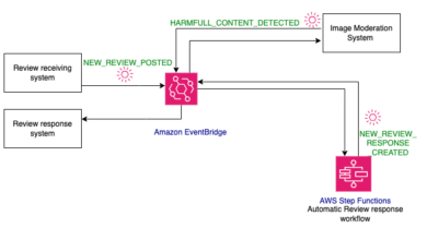 Building Generative AI prompt chaining workflows with human in the loop