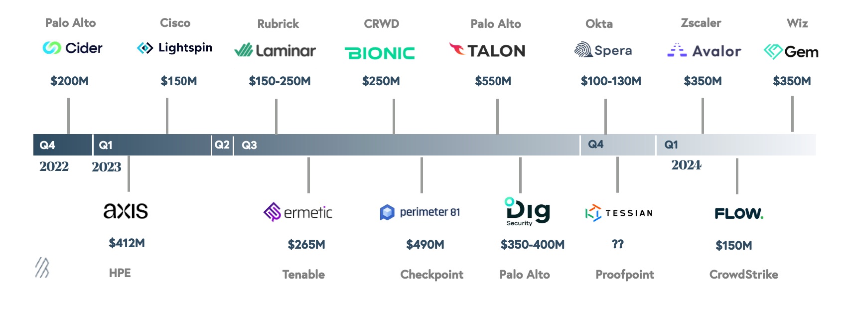 Exit outcomes for cybersecurity startups