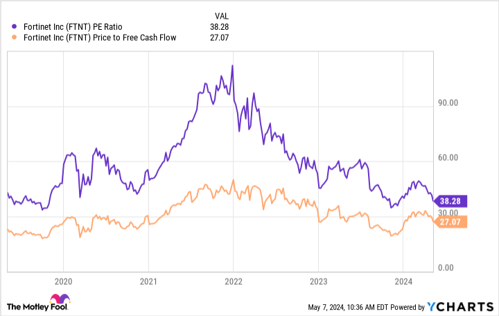 FTNT PE Ratio Chart