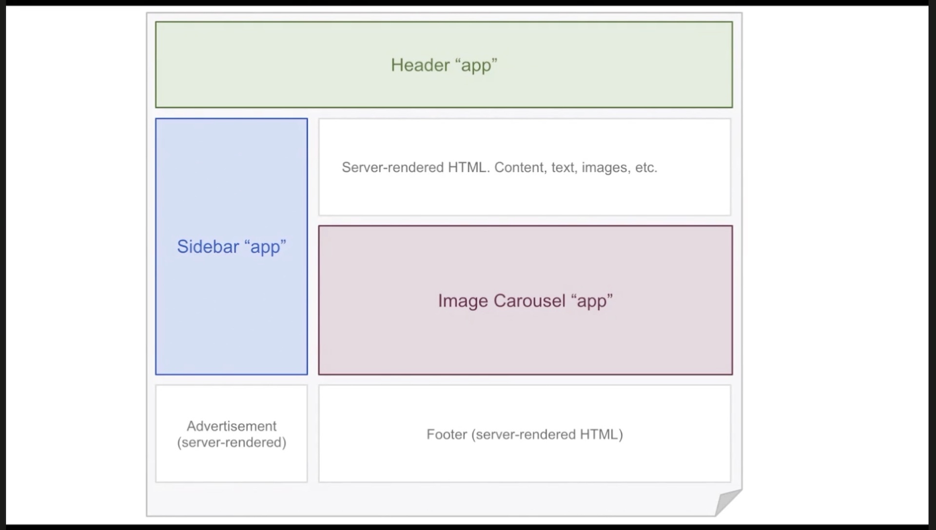 Web design with Islands