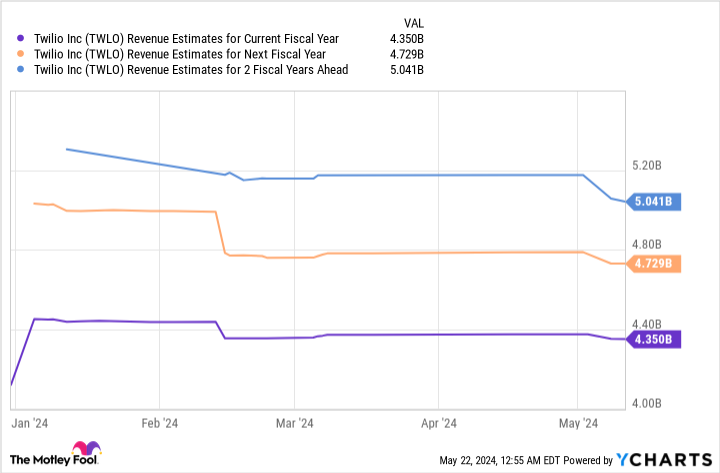 TWLO Revenue Estimates for Current Fiscal Year Chart