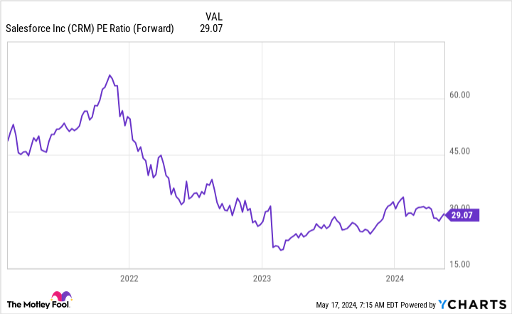 CRM PE Ratio (Forward) Chart