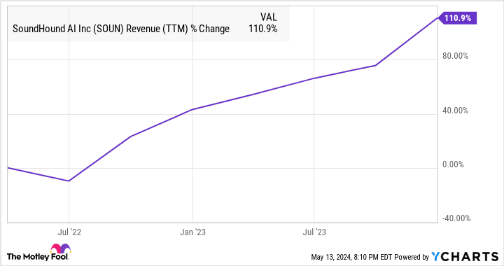 SOUN Revenue (TTM) Chart