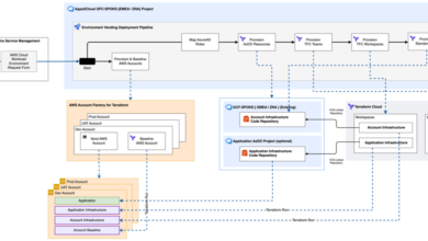 How Zurich Insurance Group built their Scalable Account Vending process using AWS Account Factory for Terraform