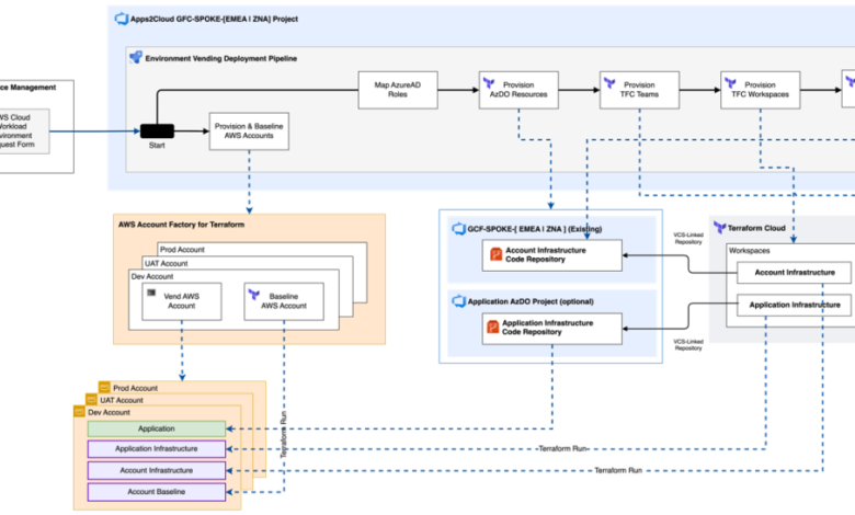 How Zurich Insurance Group built their Scalable Account Vending process using AWS Account Factory for Terraform How Zurich Insurance Group built their Scalable Account Vending process using AWS Account Factory for Terraform